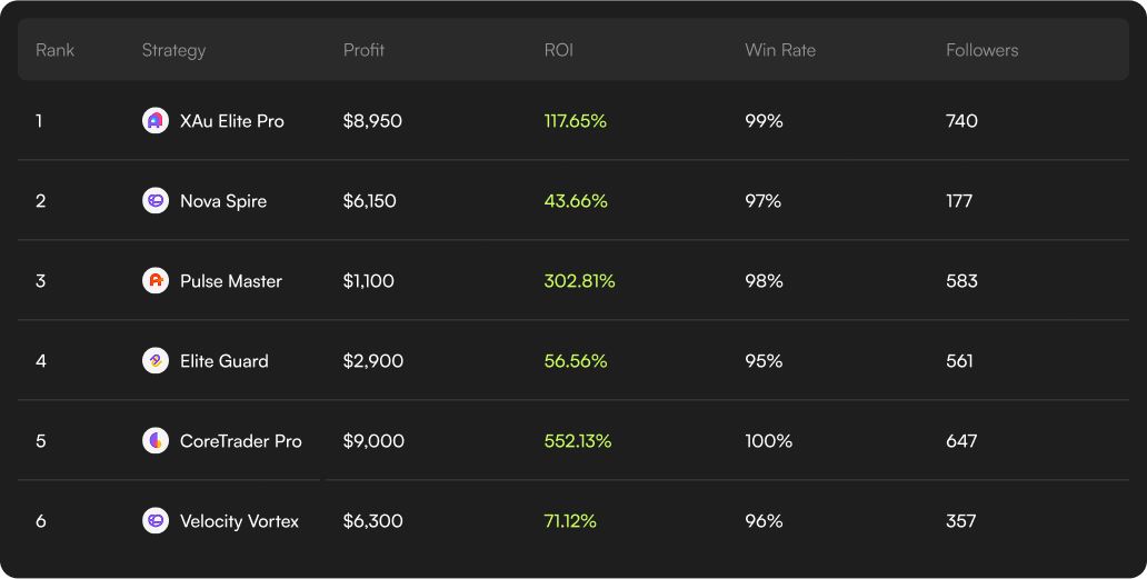 Top performing strategies table preview